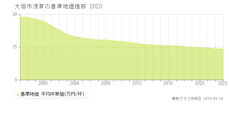大垣市浅草の基準地価推移グラフ 