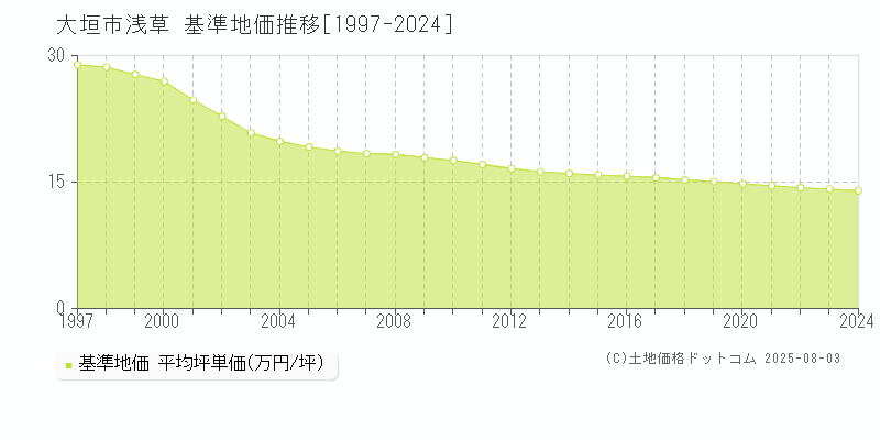 浅草(大垣市)の基準地価推移グラフ(坪単価)[1997-2024年]
