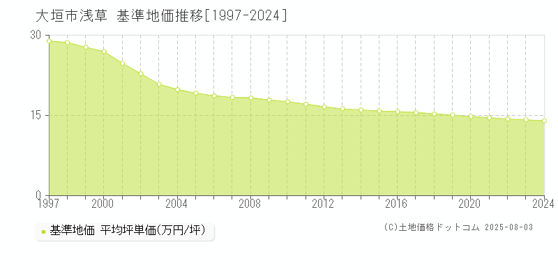 大垣市浅草の基準地価推移グラフ 