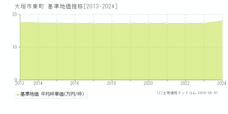 東町(大垣市)の基準地価推移グラフ(坪単価)[2013-2024年]