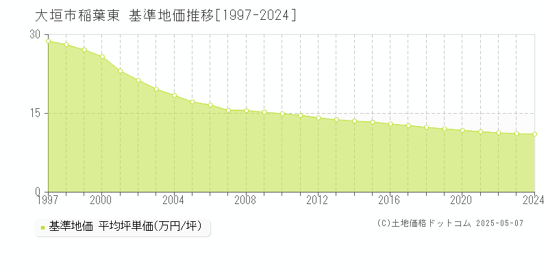 稲葉東(大垣市)の基準地価推移グラフ(坪単価)[1997-2024年]