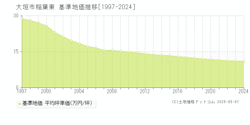 大垣市稲葉東の基準地価推移グラフ 