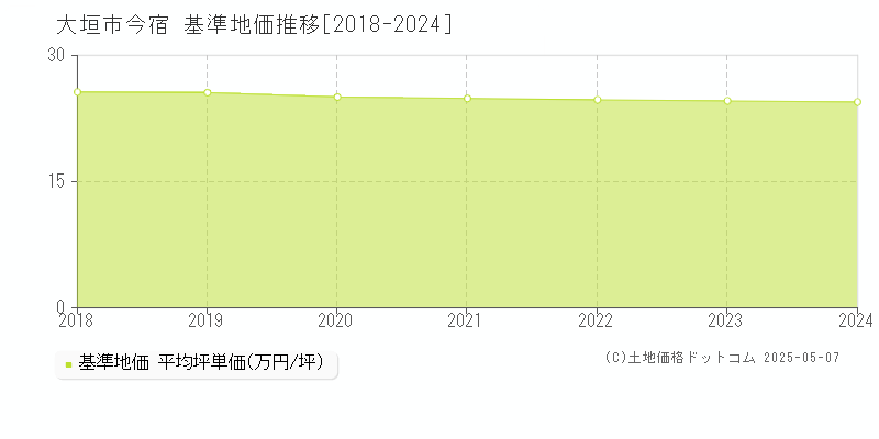 今宿(大垣市)の基準地価推移グラフ(坪単価)[2018-2024年]