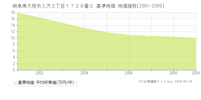 岐阜県大垣市入方２丁目１７２９番２ 基準地価 地価推移[2001-2009]