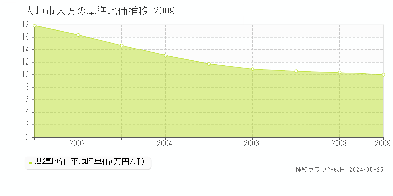 大垣市入方の基準地価推移グラフ 