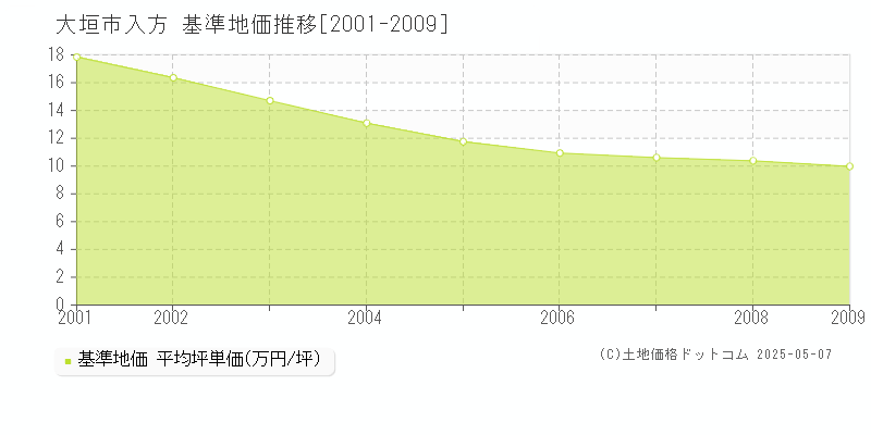 入方(大垣市)の基準地価推移グラフ(坪単価)[2001-2009年]