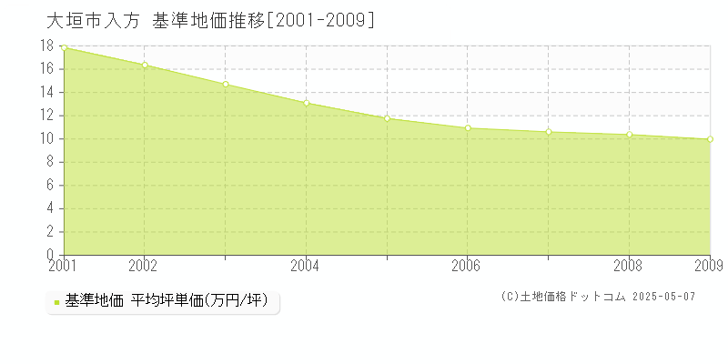 大垣市入方の基準地価推移グラフ 