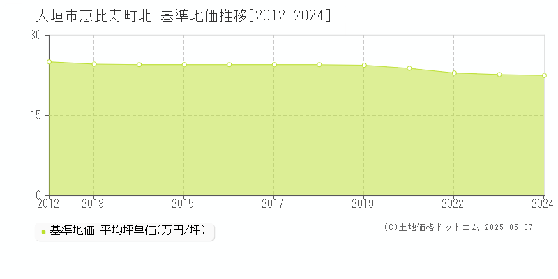 恵比寿町北(大垣市)の基準地価推移グラフ(坪単価)[2012-2024年]