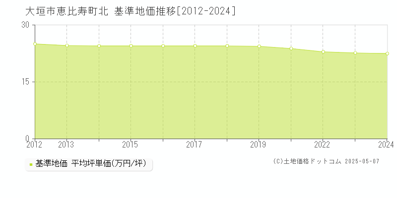 大垣市恵比寿町北の基準地価推移グラフ 