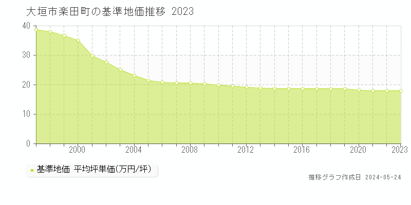 大垣市楽田町の基準地価推移グラフ 