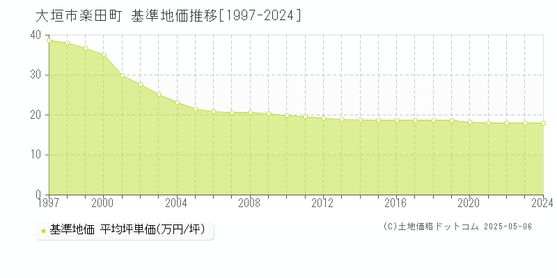 楽田町(大垣市)の基準地価推移グラフ(坪単価)[1997-2024年]