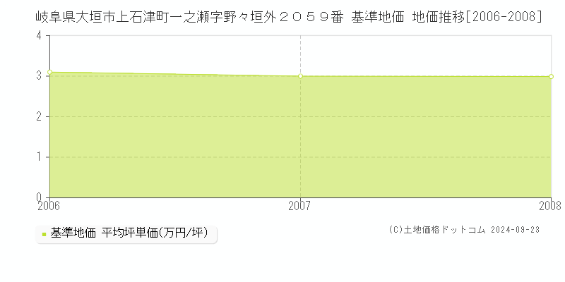 岐阜県大垣市上石津町一之瀬字野々垣外２０５９番 基準地価 地価推移[2006-2008]