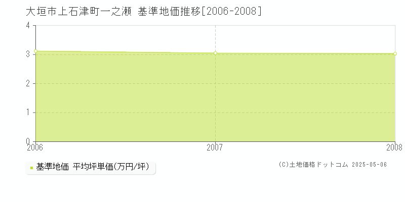 上石津町一之瀬(大垣市)の基準地価推移グラフ(坪単価)[2006-2008年]