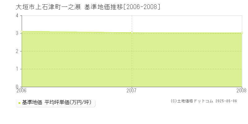 大垣市上石津町一之瀬の基準地価推移グラフ 