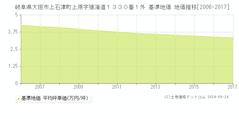 岐阜県大垣市上石津町上原字猿海道１３３０番１外 基準地価 地価推移[2006-2017]