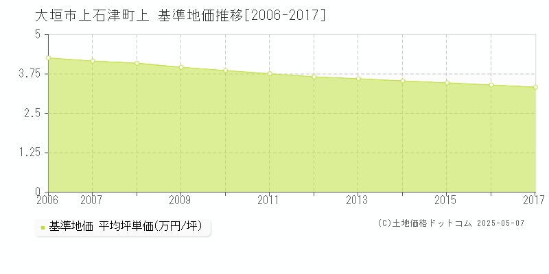 上石津町上(大垣市)の基準地価推移グラフ(坪単価)[2006-2017年]
