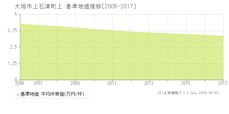 大垣市上石津町上の基準地価推移グラフ 