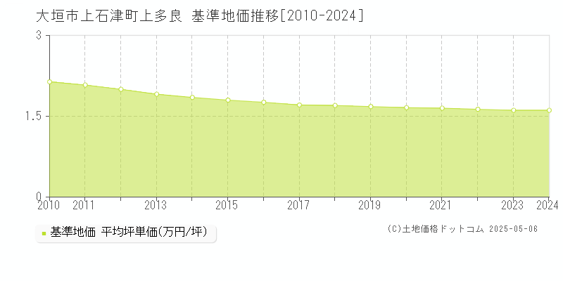 大垣市上石津町上多良の基準地価推移グラフ 