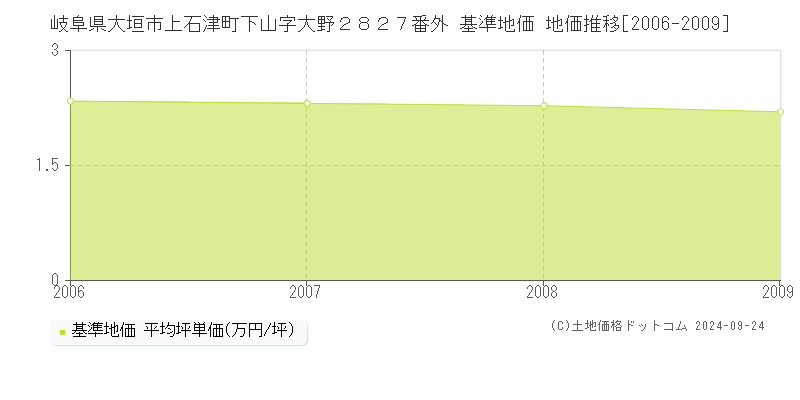 岐阜県大垣市上石津町下山字大野２８２７番外 基準地価 地価推移[2006-2009]