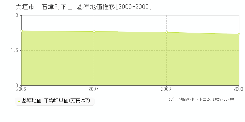 大垣市上石津町下山の基準地価推移グラフ 