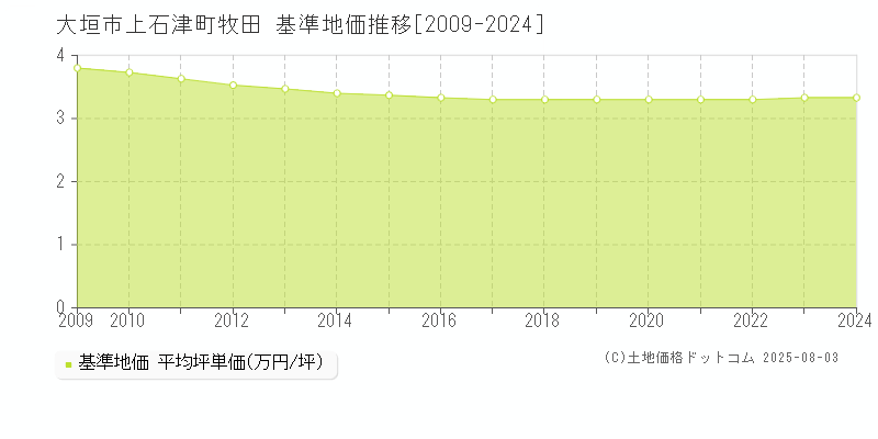 上石津町牧田(大垣市)の基準地価推移グラフ(坪単価)[2009-2024年]