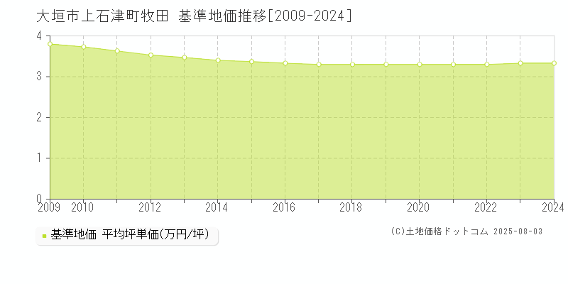 大垣市上石津町牧田の基準地価推移グラフ 