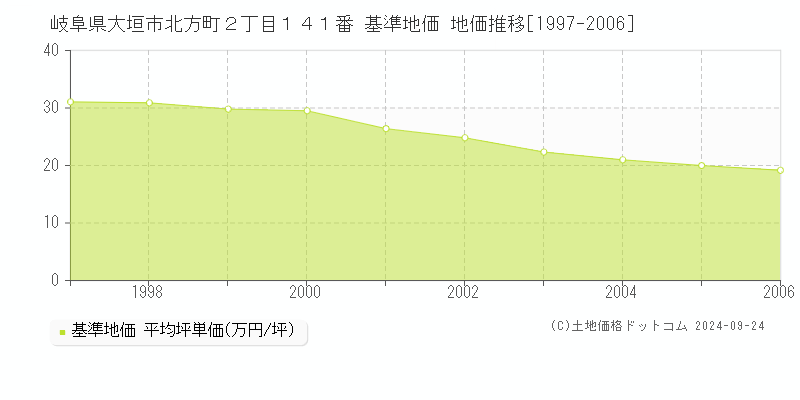 岐阜県大垣市北方町２丁目１４１番 基準地価 地価推移[1997-2006]