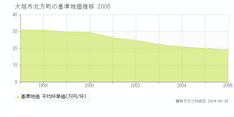大垣市北方町の基準地価推移グラフ 