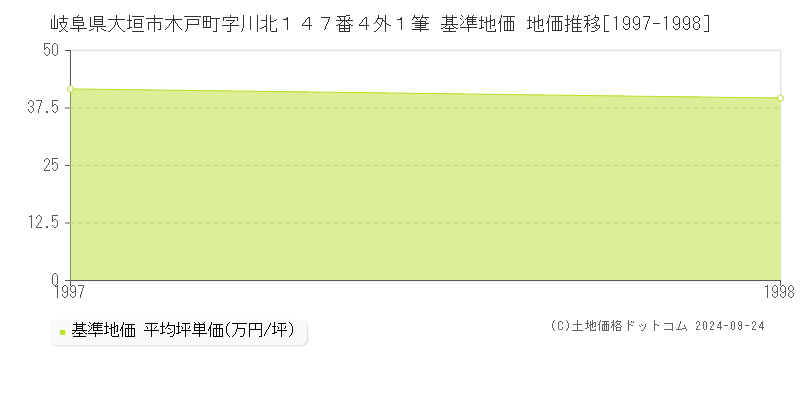 岐阜県大垣市木戸町字川北１４７番４外１筆 基準地価 地価推移[1997-1998]