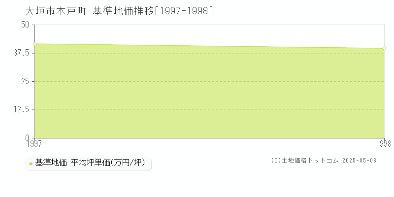 木戸町(大垣市)の基準地価推移グラフ(坪単価)[1997-1998年]