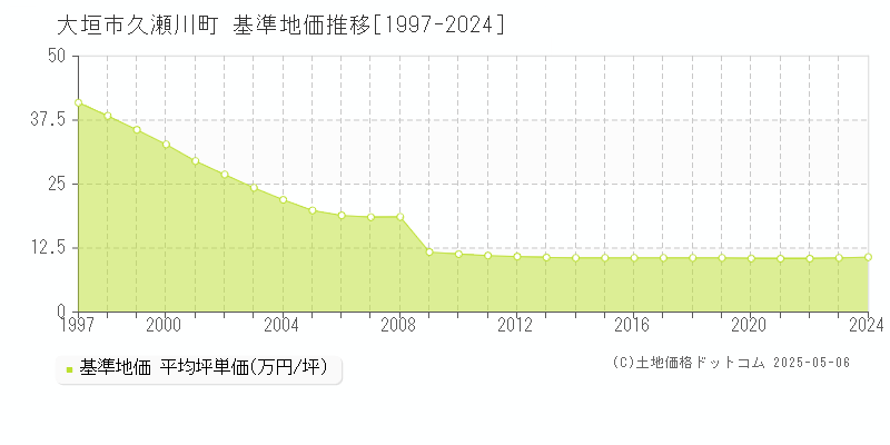 久瀬川町(大垣市)の基準地価推移グラフ(坪単価)[1997-2024年]