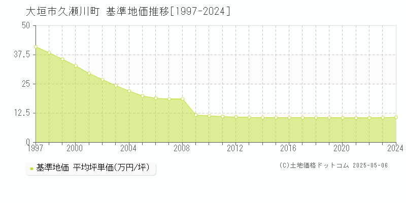 大垣市久瀬川町の基準地価推移グラフ 