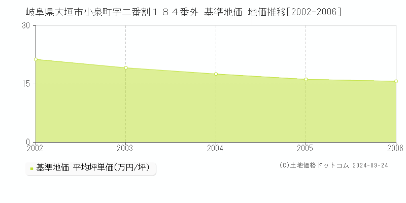 岐阜県大垣市小泉町字二番割１８４番外 基準地価 地価推移[2002-2006]