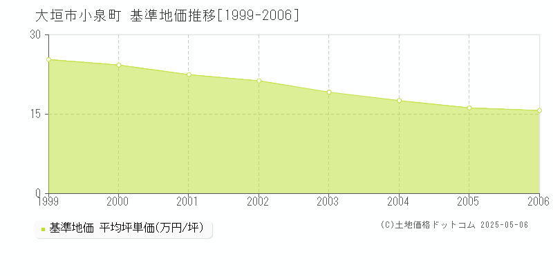 小泉町(大垣市)の基準地価推移グラフ(坪単価)[1999-2006年]
