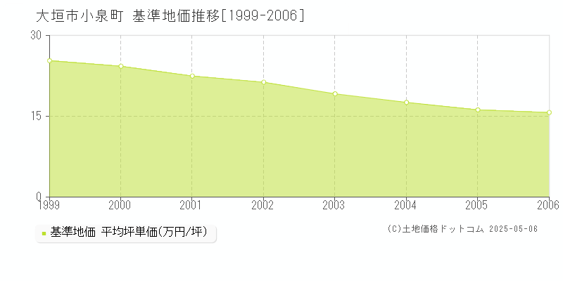 大垣市小泉町の基準地価推移グラフ 