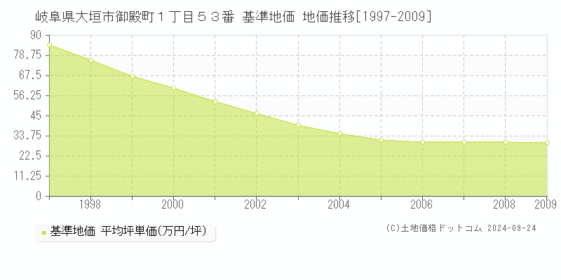 岐阜県大垣市御殿町１丁目５３番 基準地価 地価推移[1997-2009]