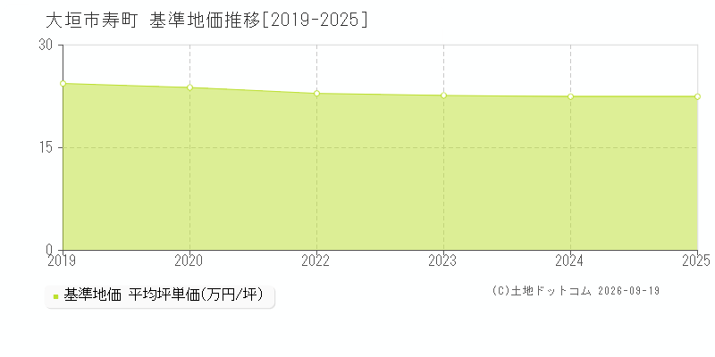 大垣市寿町の基準地価推移グラフ(坪単価)[2019-2025年]