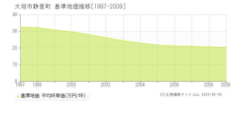 静里町(大垣市)の基準地価推移グラフ(坪単価)[1997-2009年]
