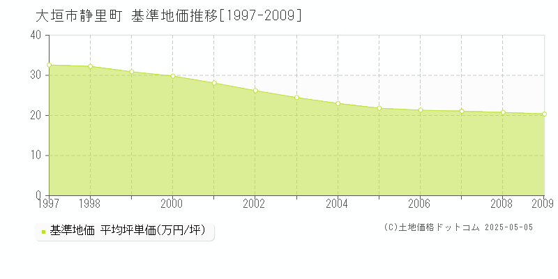 大垣市静里町の基準地価推移グラフ 