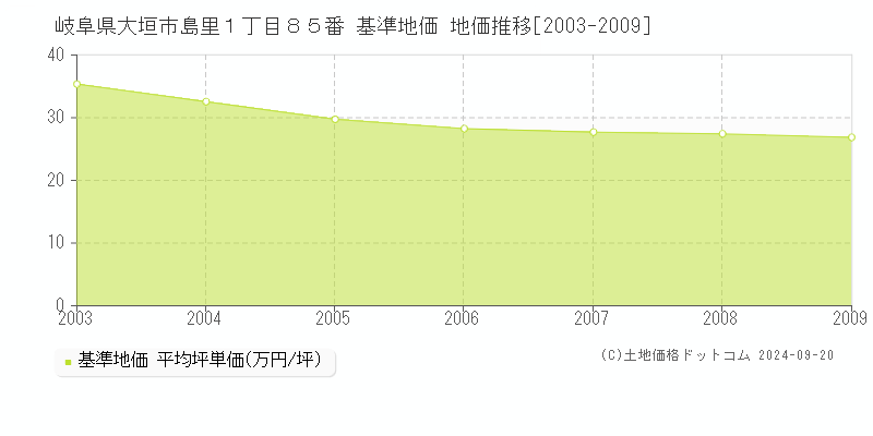 岐阜県大垣市島里１丁目８５番 基準地価 地価推移[2003-2009]
