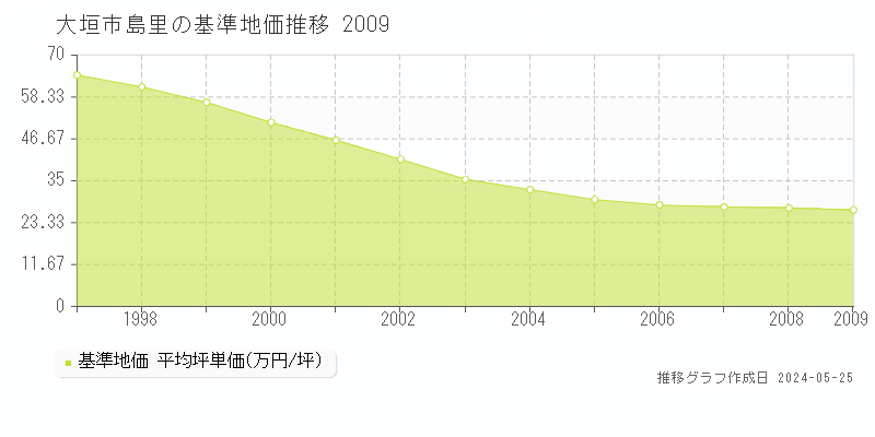 大垣市島里の基準地価推移グラフ 