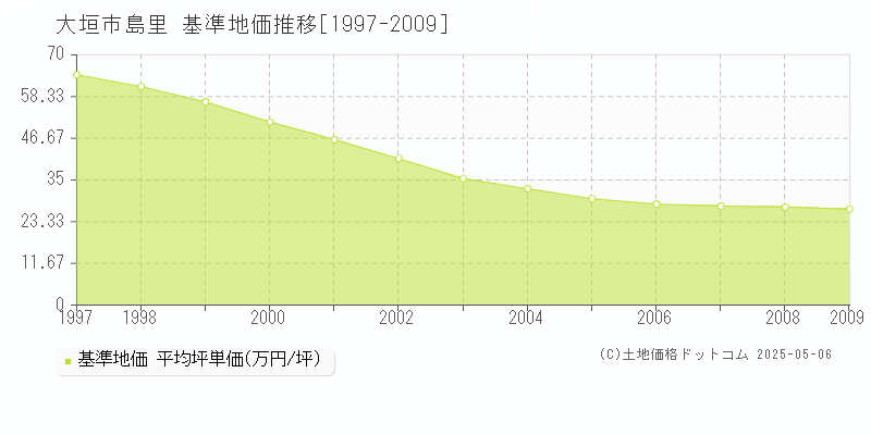 島里(大垣市)の基準地価推移グラフ(坪単価)[1997-2009年]