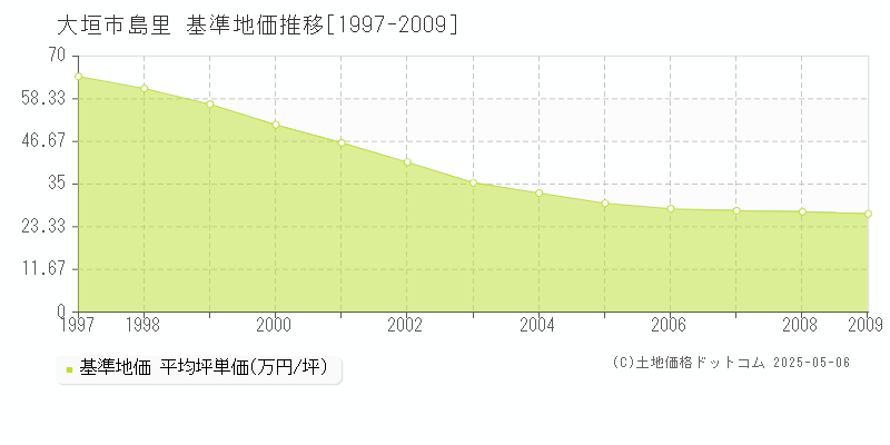 大垣市島里の基準地価推移グラフ 