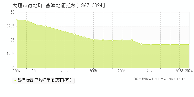 宿地町(大垣市)の基準地価推移グラフ(坪単価)[1997-2024年]