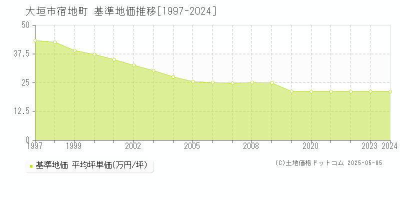 大垣市宿地町の基準地価推移グラフ 