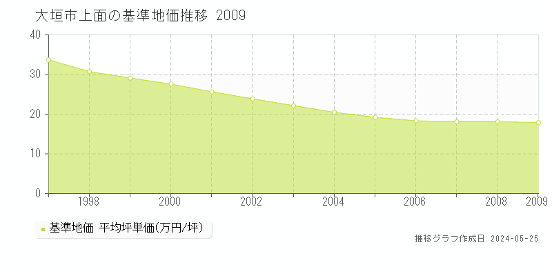 大垣市上面の基準地価推移グラフ 
