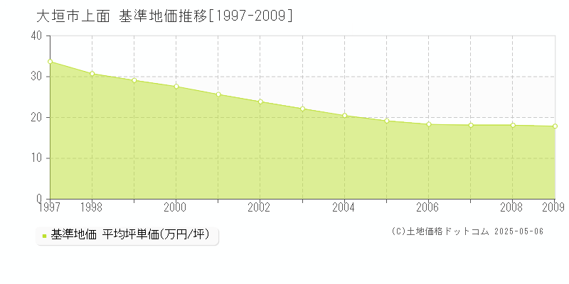 上面(大垣市)の基準地価推移グラフ(坪単価)[1997-2009年]