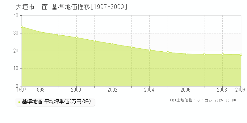 大垣市上面の基準地価推移グラフ 