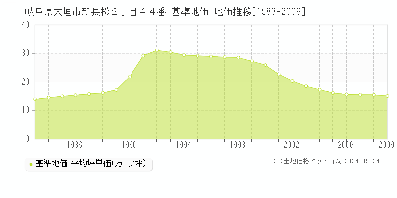 岐阜県大垣市新長松２丁目４４番 基準地価 地価推移[1983-2009]