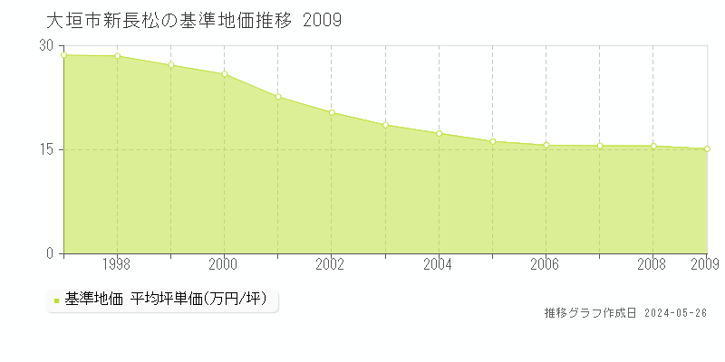 大垣市新長松の基準地価推移グラフ 
